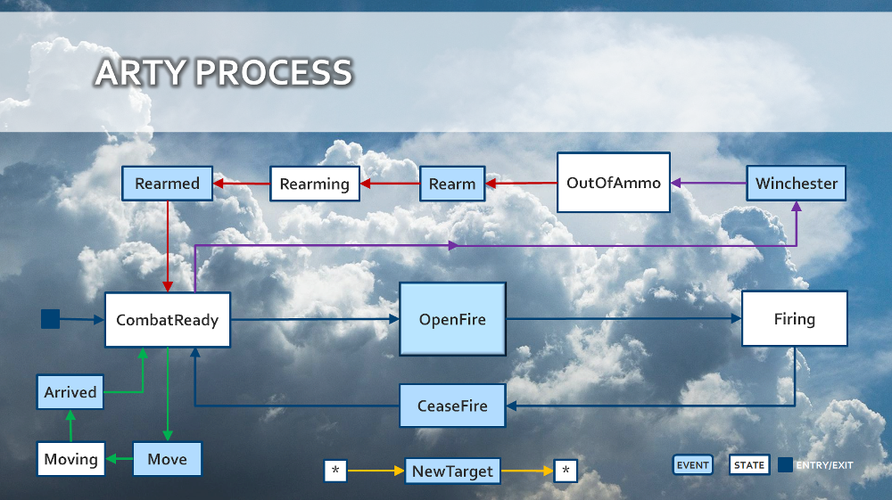 Process